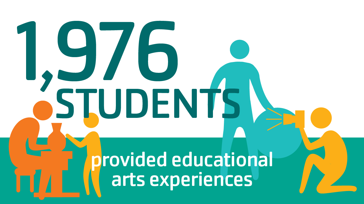 1,976 students provided educational arts experiences