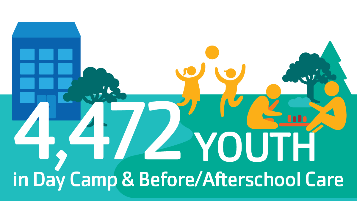4,472 youth in day camp and before/afterschool care