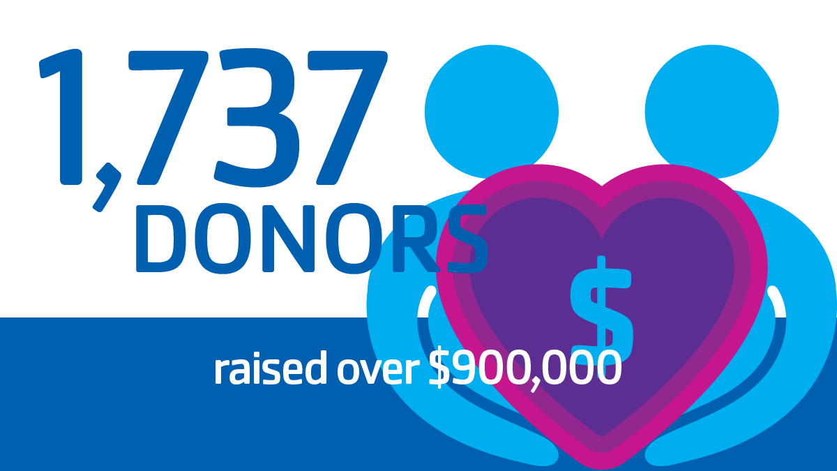 1,737 donors raised over $900,000