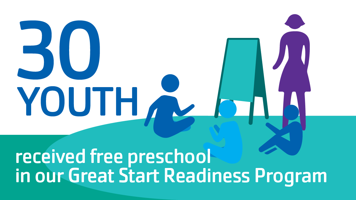 30 youth received free preschool in our Great Start Readiness Program