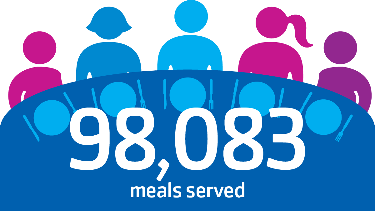 98,083 meals served