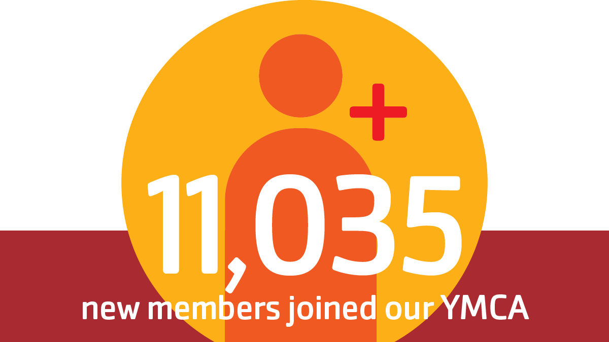 11,035 new members joined our YMCA