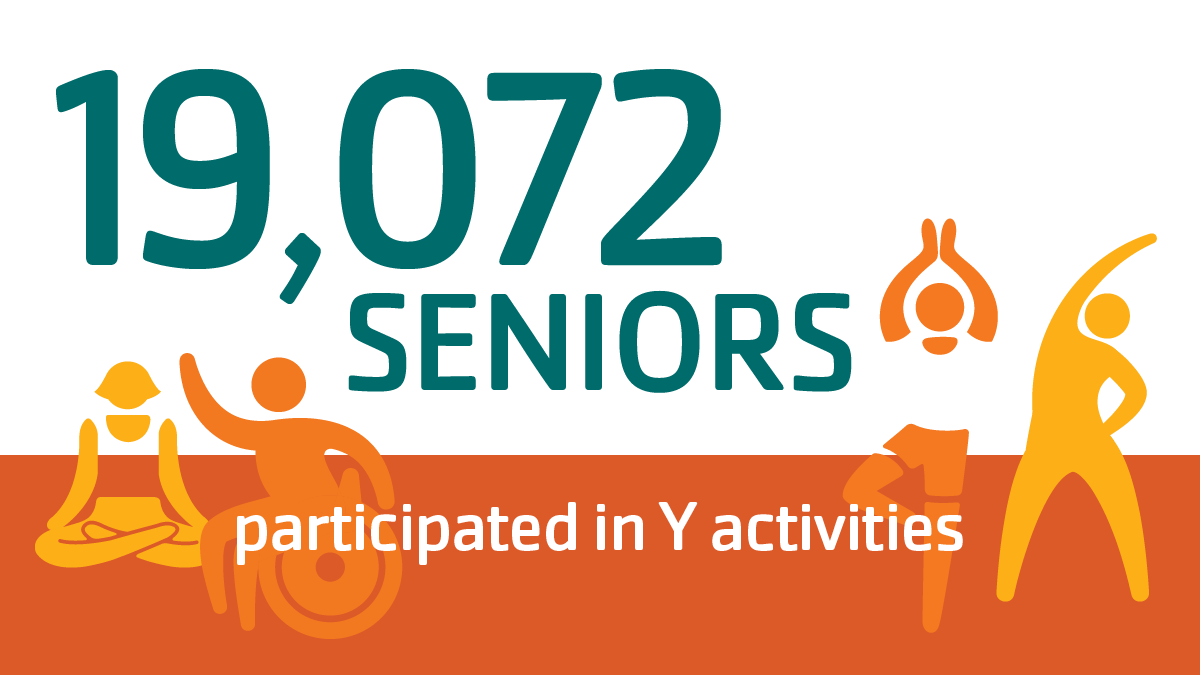 19,072 seniors participated in Y activities