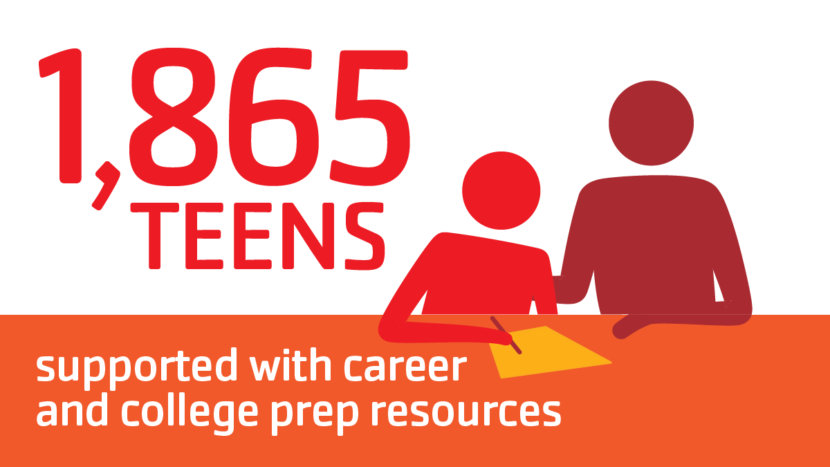 1,865 teens supported with career and college prep resources