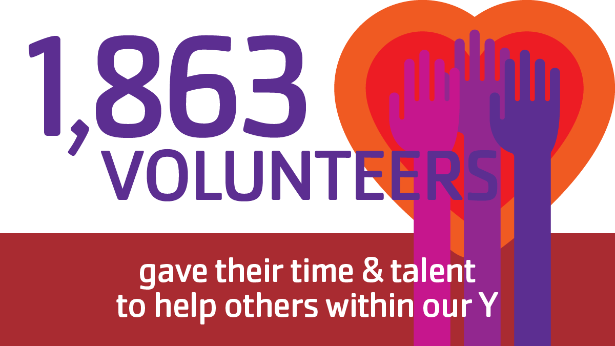 1,863 volunteers gave their time and talent to help others within our Y