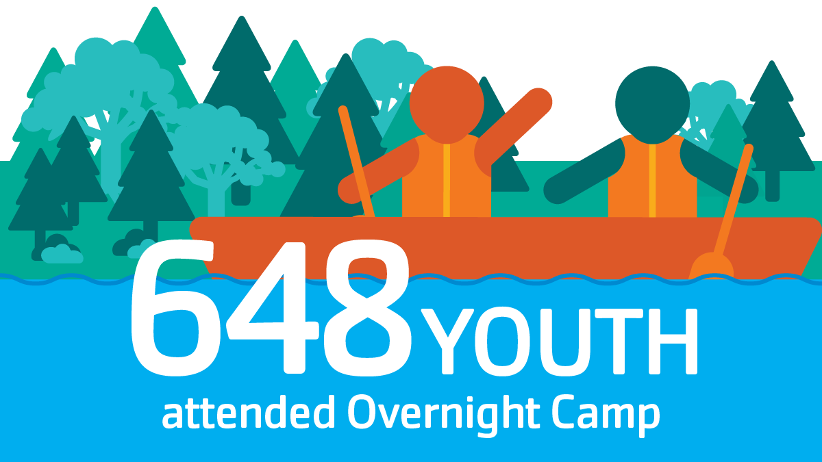 648 youth attended overnight camp