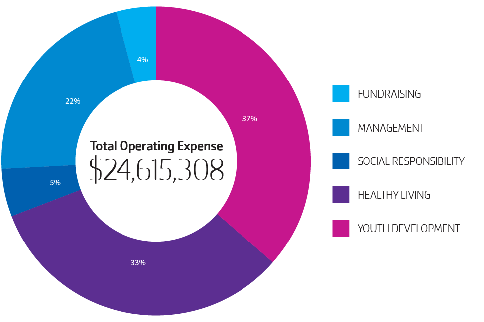 graph - 2022 operating expense